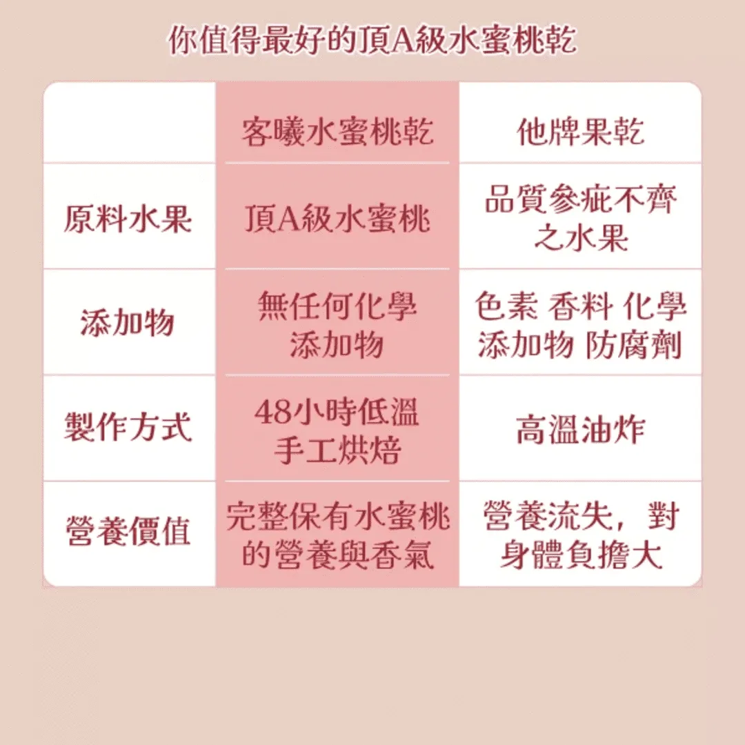 頂A級無添加水蜜桃果無任何添加物，保有完整水蜜桃營養及香氣
