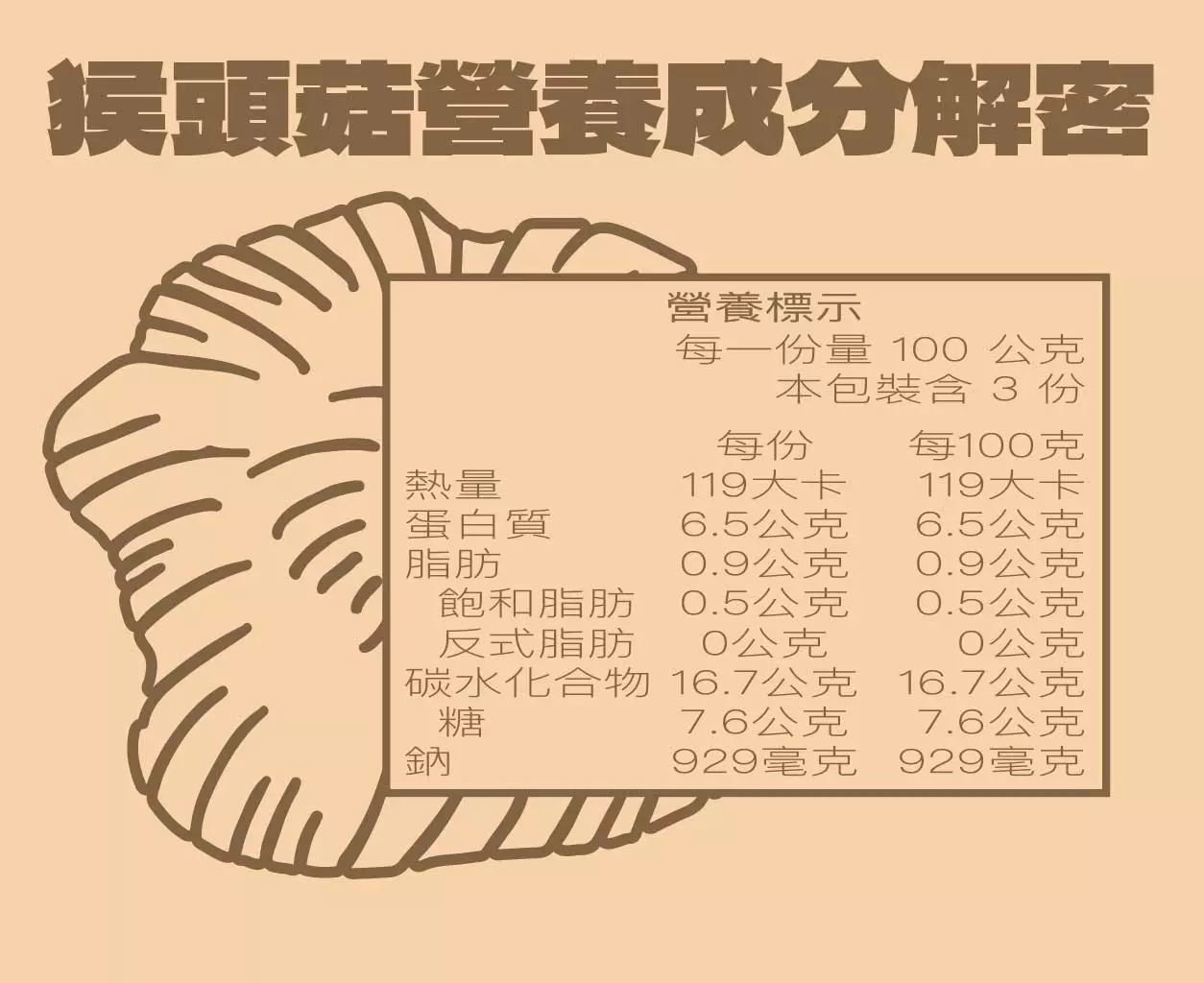 無毒猴頭菇營養成分