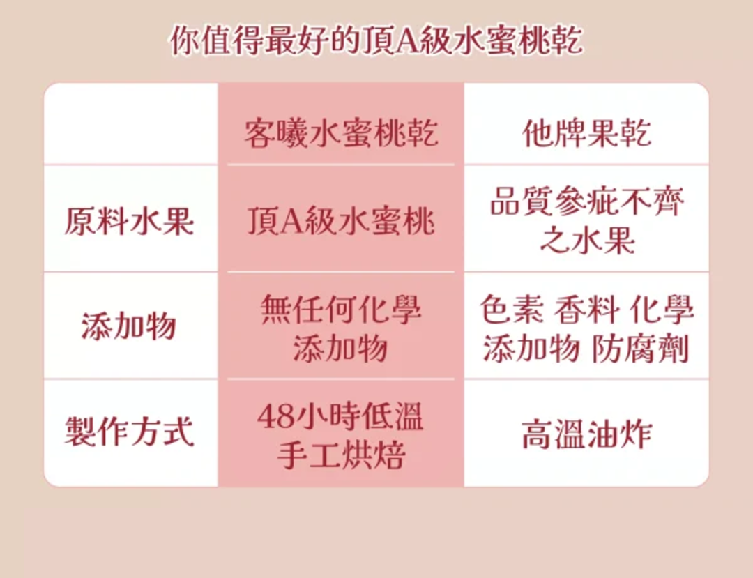 頂A級水蜜桃乾 vs 他牌果乾比較表。 原料水果：客曦使用頂A級水蜜桃；他牌多為品質參差不齊的水果。 添加物：客曦無任何化學添加物；他牌常含色素、香料、化學添加物與防腐劑。 製作方式：客曦採48小時低溫手工烘焙；他牌多為高溫油炸。 結論：客曦水蜜桃乾更天然、安心，保留水果原味與營養。